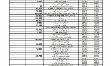 د هلمند مستوفیت په تېره یوه اونۍ کي ۱.۱ میلیون افغانۍ عواید راغوڼډ کړي دي.